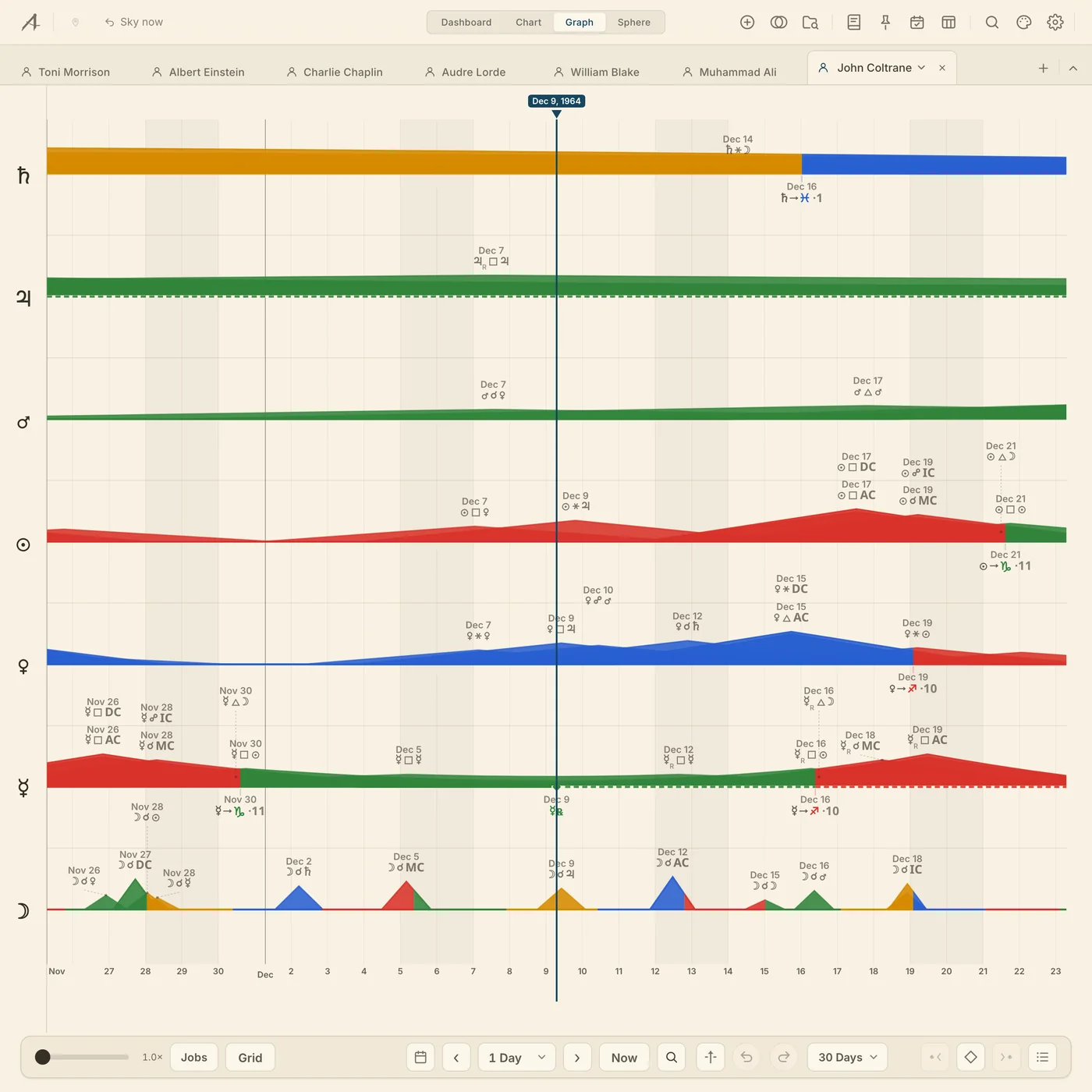 Graph mode on the desktop: the traditional planets plotted as curves across a month, every exact aspect named on the day it perfects