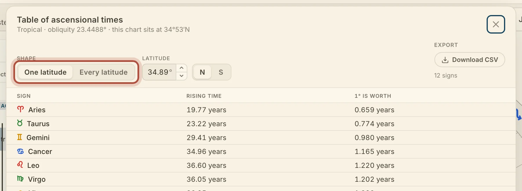 The table of ascensional times, for one latitude