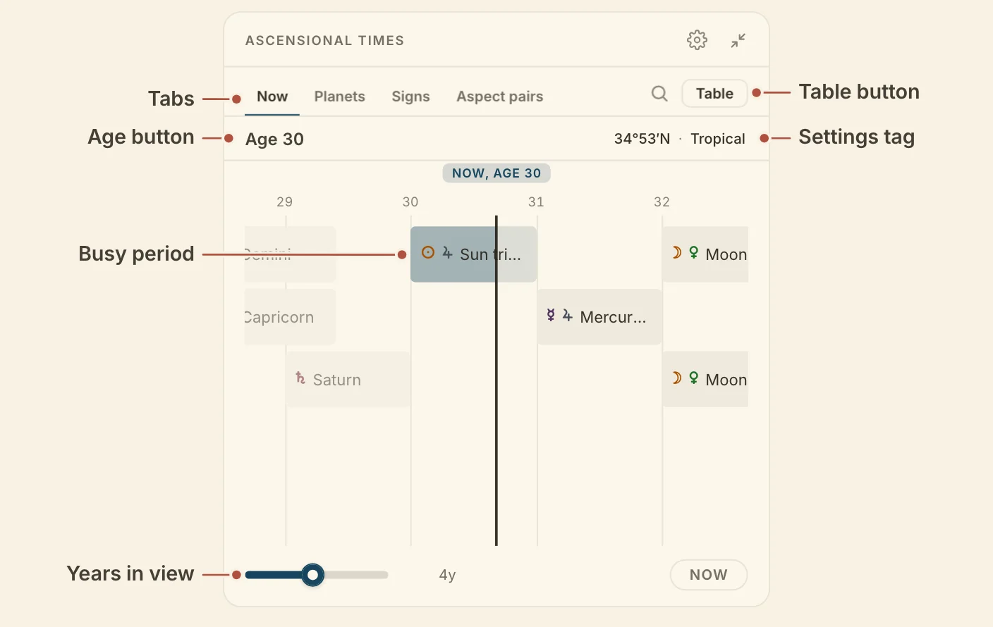 The Ascensional times card, with its tabs, the Table button, the Age button, the settings tag, a busy period and the years slider named