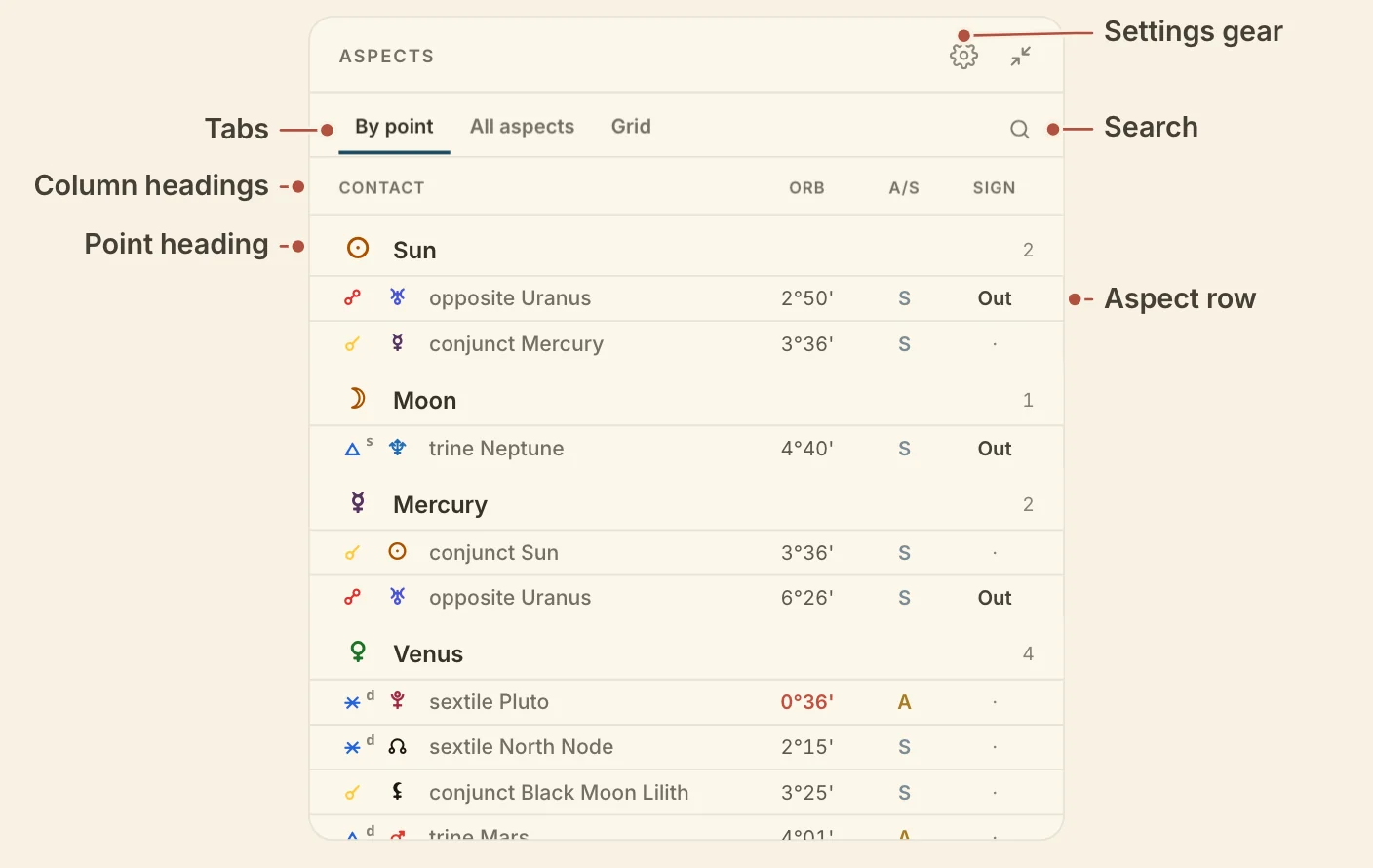 The Aspects card, with its tabs, the search, the column headings, a point heading, an aspect row and the gear named