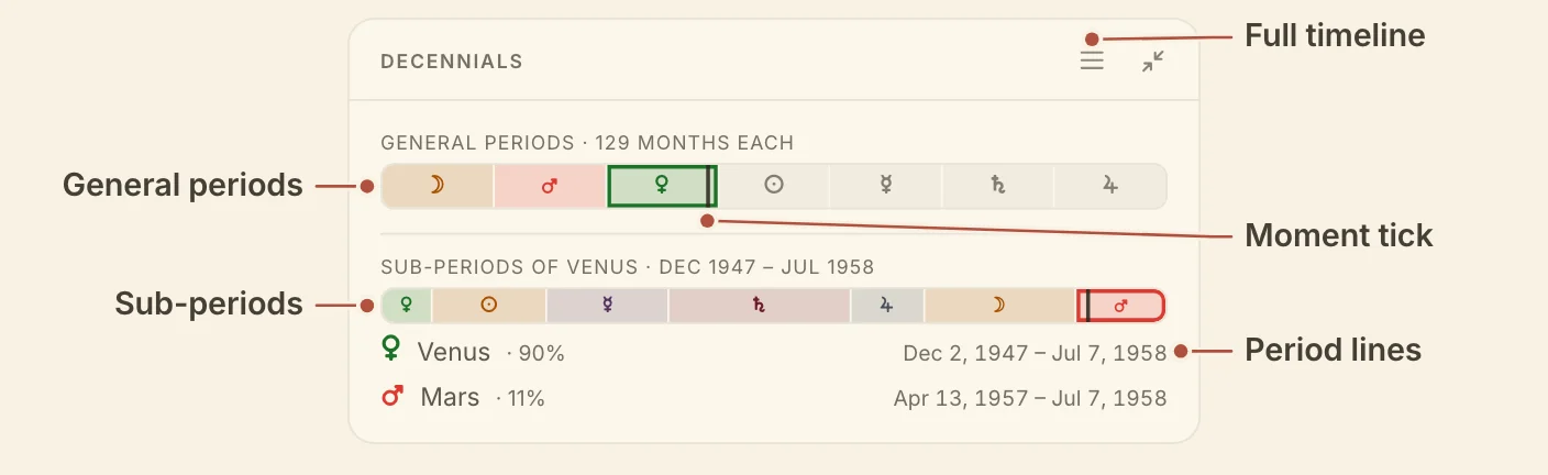 The Decennials card, with the general and sub-period bars, the moment tick, the period lines and the Full timeline button named
