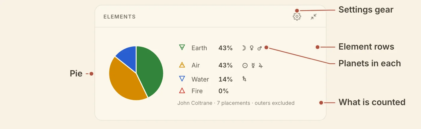 The Elements card, with the pie, the element rows, the planets in each, the footnote and the gear named