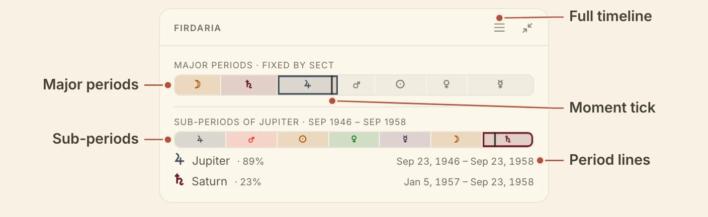 The Firdaria card, with the major and sub-period bars, the moment tick, the period lines and the Full timeline button named