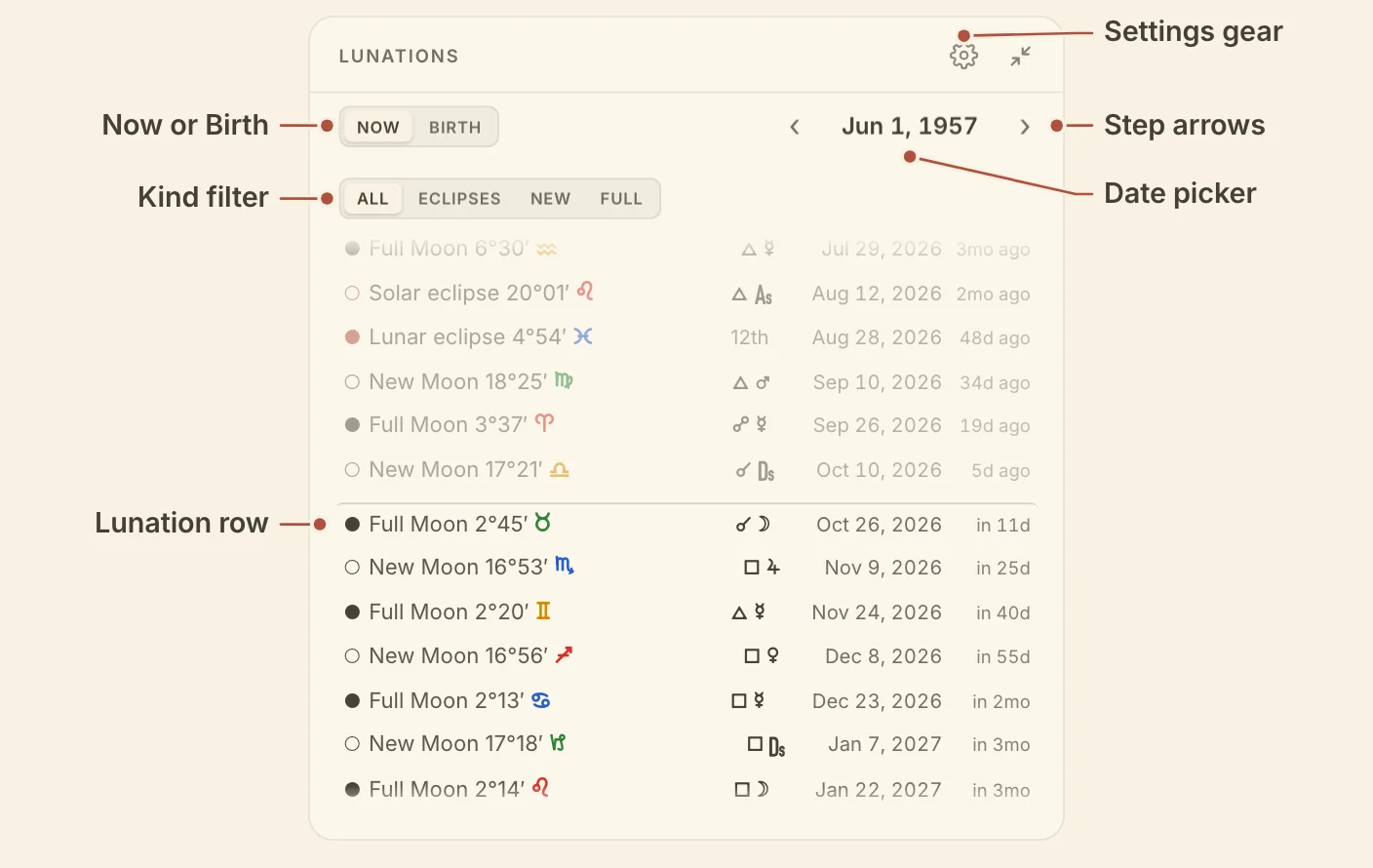 The Lunations card, with Now and Birth, the kind filter, a lunation row, the step arrows, the date picker and the gear named
