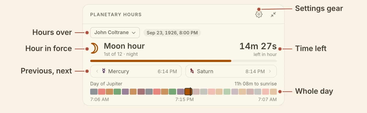 The Planetary Hours card, with the Hours over picker, the hour in force, the time left, the previous and next hours, the whole day and the gear named