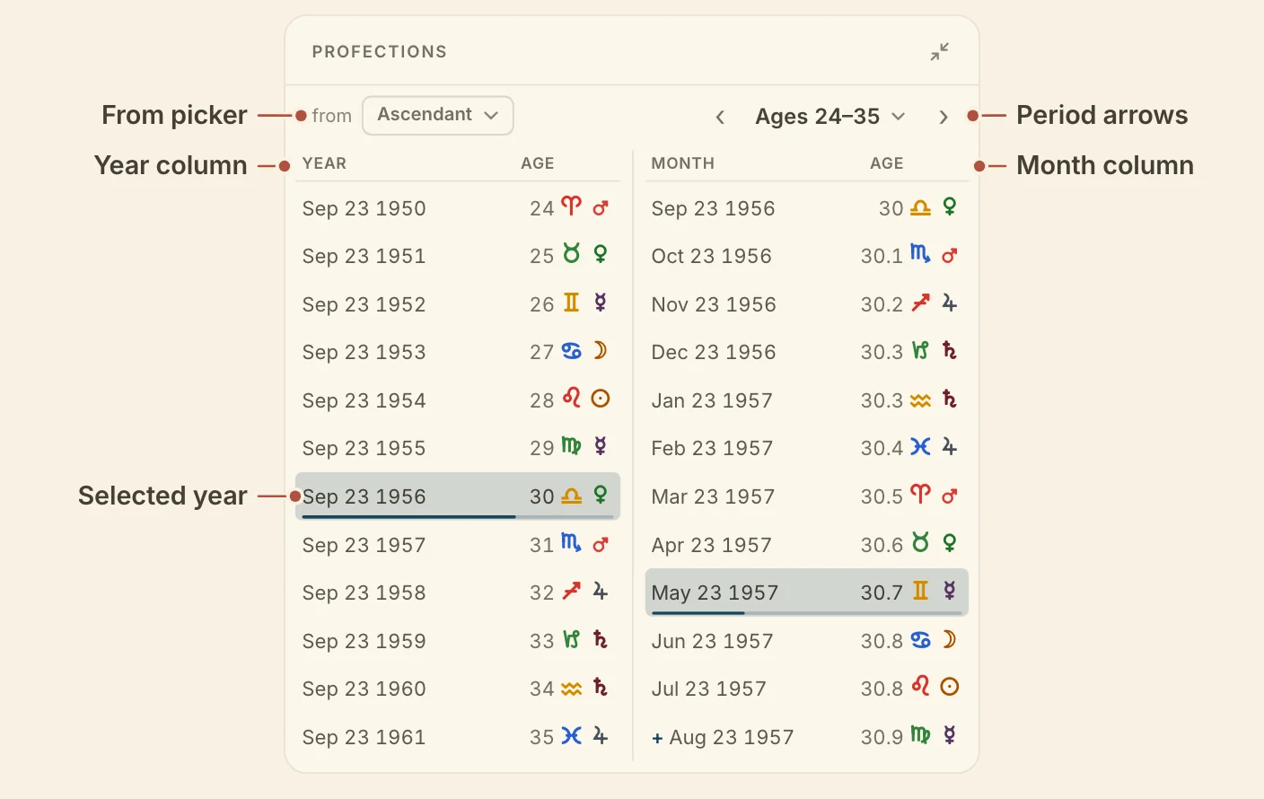 The Profections card, with the from picker, the twelve-year arrows, and the Year and Month columns named