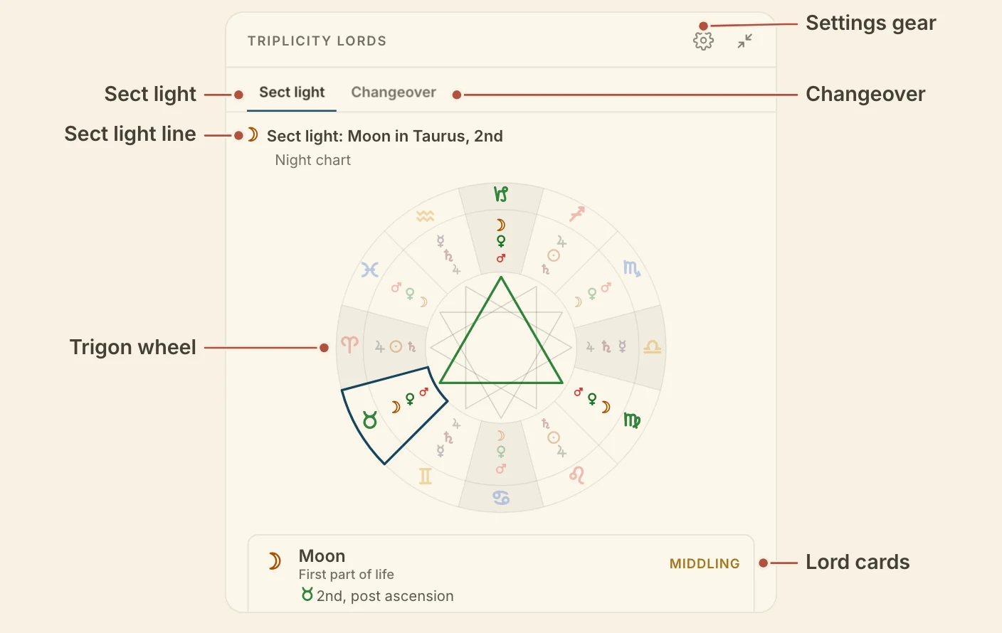The Triplicity lords card, with the Sect light and Changeover tabs, the sect light line, the trigon wheel, the lord cards and the gear named