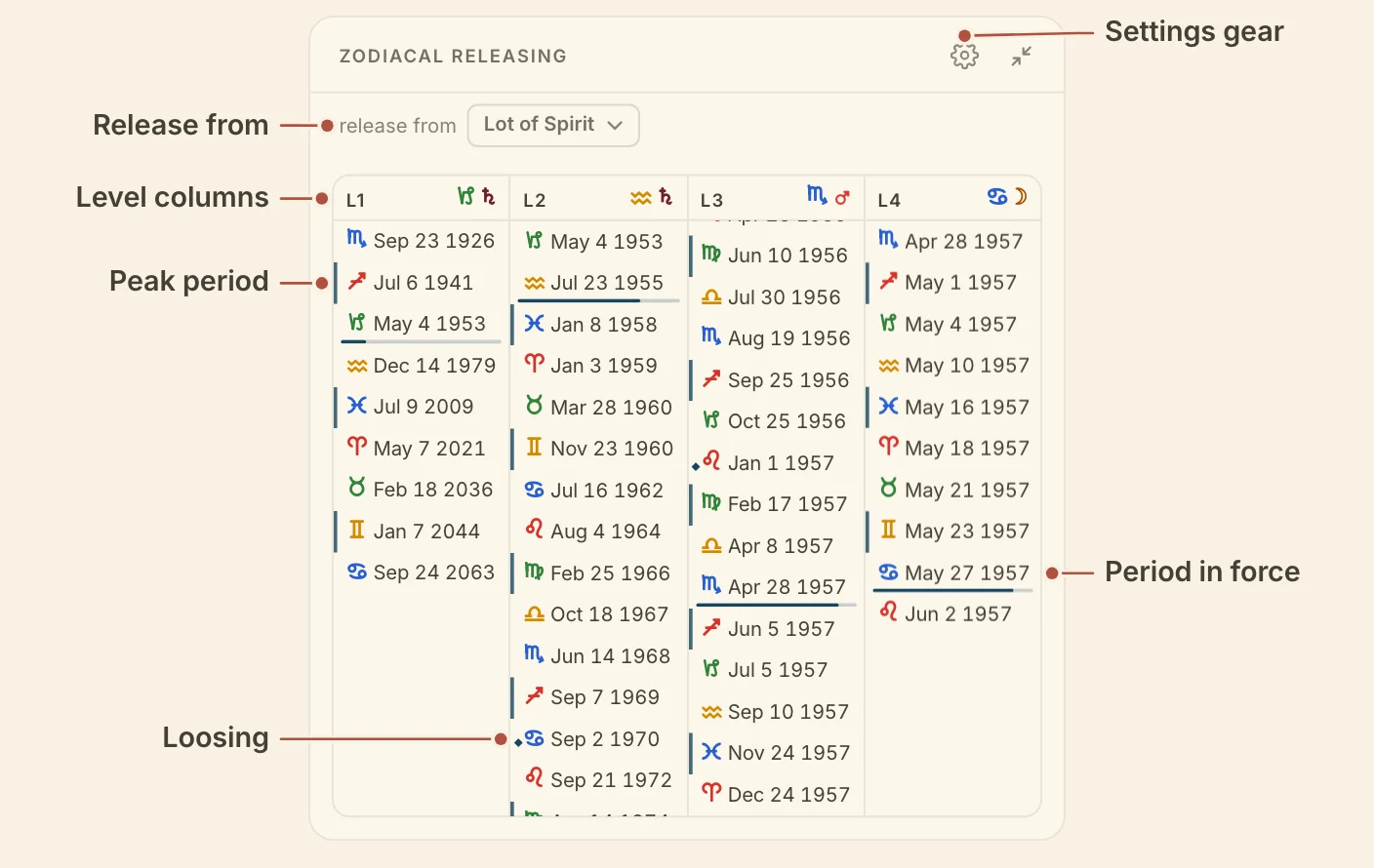 The Zodiacal Releasing card, with the release from picker, the level columns, a peak period and the gear named