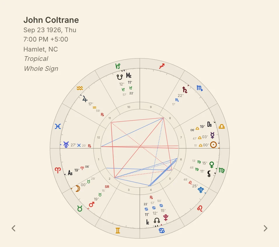 The chart wheel: signs, planets and house cusps