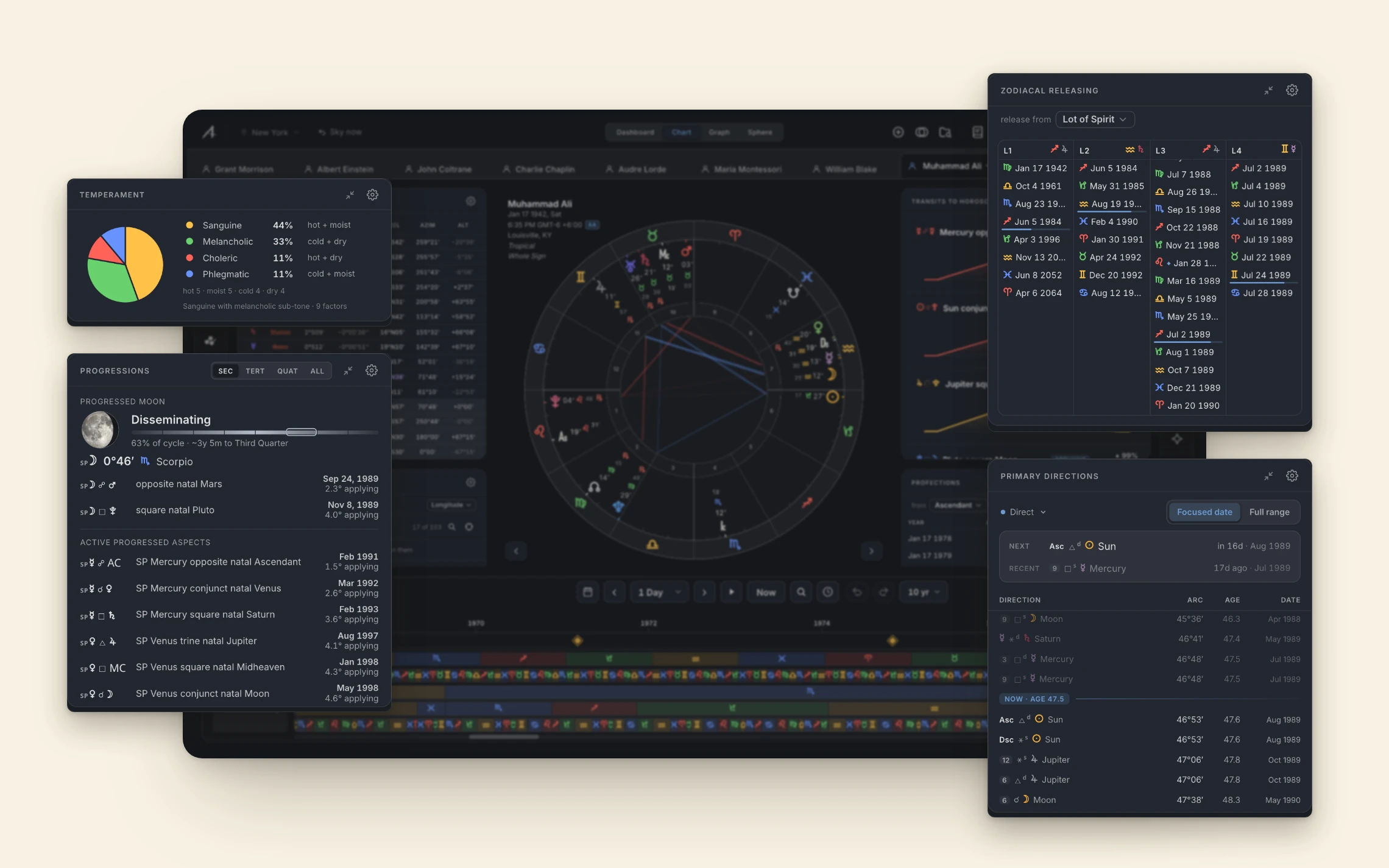 The Arcus workspace on Muhammad Ali's chart, with the Temperament,
            Progressions, Zodiacal Releasing and Primary Directions widgets lifted
            out of it and floating over the wheel.